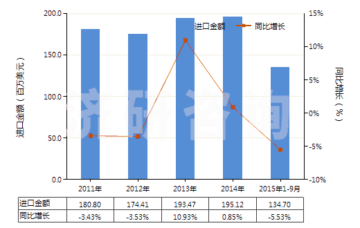 2011-2015年9月中國以丙烯酸聚合物為基本成分的油漆及清漆（包括瓷漆及大漆）（分散于或溶于非水介質(zhì)）(HS32082010)進(jìn)口總額及增速統(tǒng)計